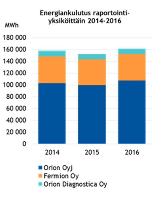 Energiankäyttö yhteensä 157 716 152 316 161 440 Energiankulutus raportointiyksiköittäin 2014 2016 MWh 2014 Osuus 2014 MWh 2015 Osuus 2015 MWh 2016 Osuus 2016 Orion Oyj 102 974 65 % 99 843 65 % 107