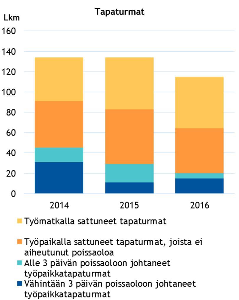 Orion-konsernin yritysvastuuraportti 2016 47/65 Poissaolosuhde, kaikki poissaolot on laskettu kaikkien poissaolojen takia menetettyjen työtuntien %-osuutena teoreettisista työtunneista.
