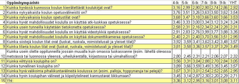 Luokka-asteiden vertailu kysymyksittäin Luokka-asteittaista vaihtelua esiintyy jonkin verran.