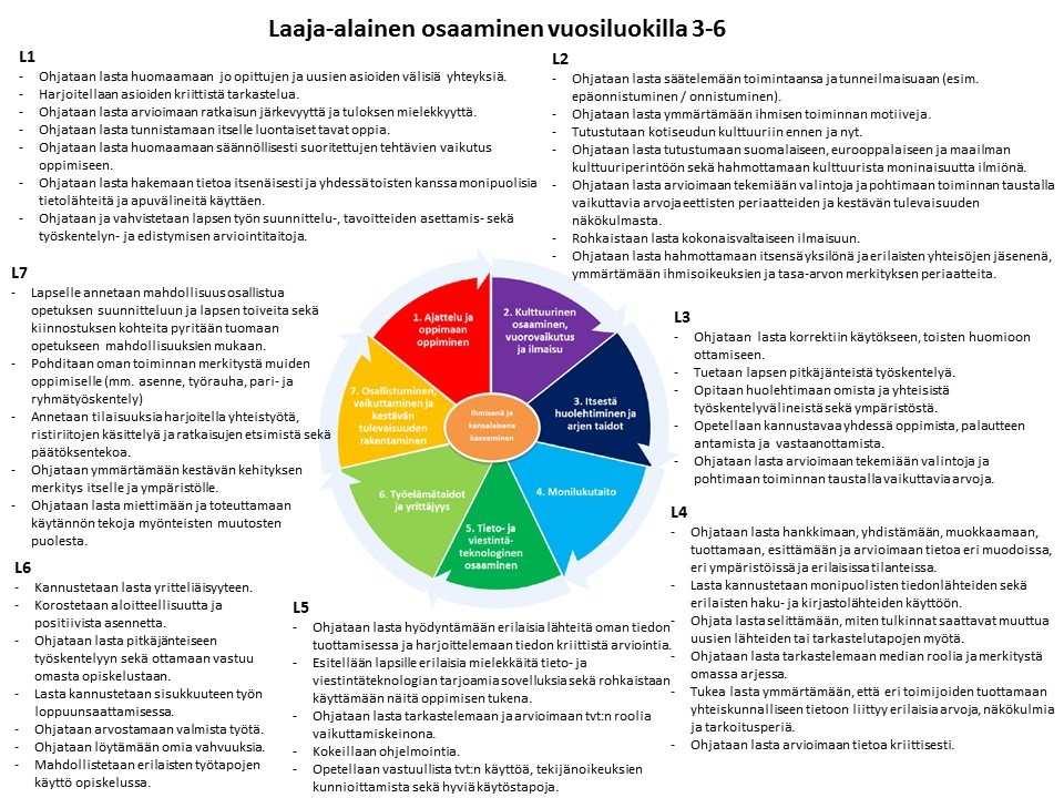 Vuosiluokkien 3-6 erityisenä tehtävänä on oppimaan oppimisen taitojen kehittäminen sekä omien opiskelutapojen ja -taitojen tunnistaminen ja kehittäminen.