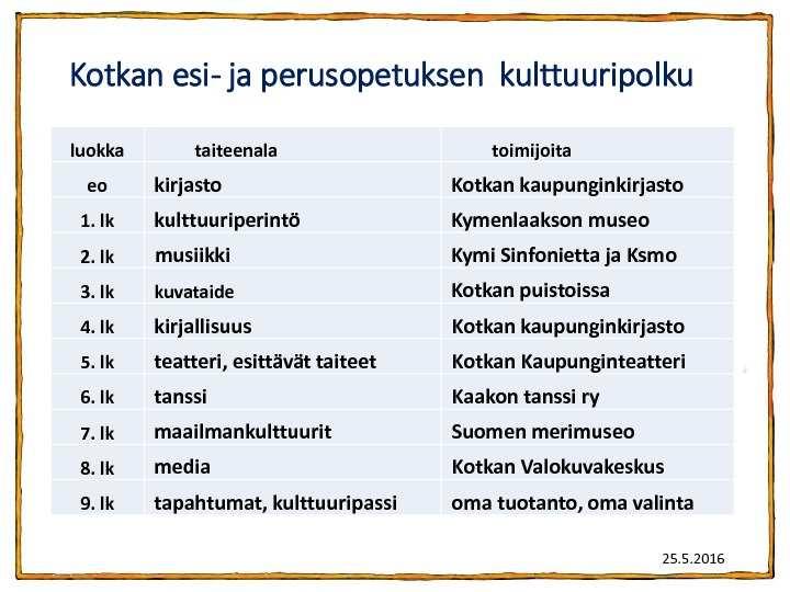 Oppilaat saavat tilaisuuksia harjoitella yhteistyötä, ristiriitojen käsittelyä ja ratkaisujen etsimistä sekä päätöksentekoa niin omassa luokkayhteisössä ja eri opiskelutilanteissa kuin koko