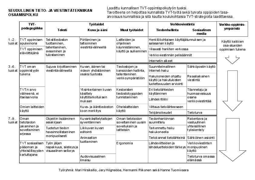 TVT_osaamispolku.pdf 75 kt 0 kommenttia Laaja-alainen osaaminen vl.3-6 Laaja-alainen osaaminen vl. 3-6.pdf 183,9 kt 0 kommenttia 14.