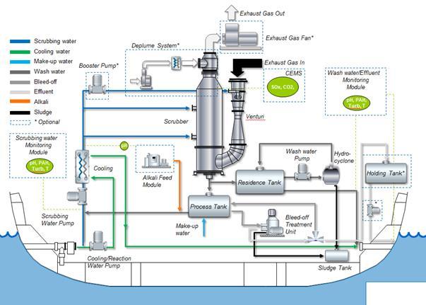 LIITE 7 Wärtsilä Hybrid scrubber 3(18) Economical study 24 November 2013 2 General The Wärtsilä Hybrid Scrubber is a combination of open- and closed-loop scrubber systems.