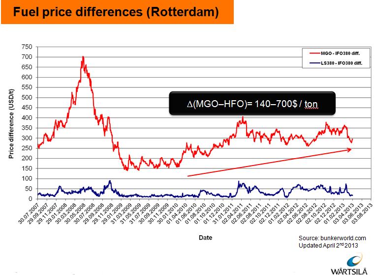 24 Kuva 4. MGO:n ja HFO:n hintaeron kehitys. /26/ Rikkipesurit ovat vaihtoehto, joka mahdollistaa alusten liikennöinnin edullisella korkearikkisellä raskaalla polttoöljyllä myös tulevaisuudessa.