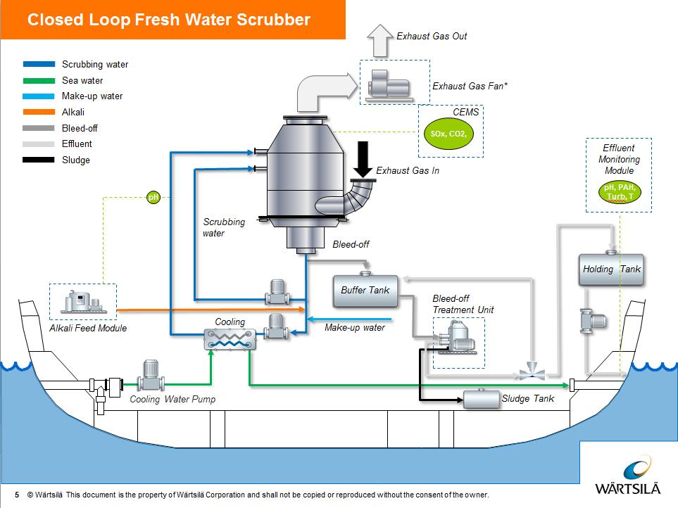 28 Kuva 6. Closed loop -pesurijärjestelmä. /25/ Wärtsilän closed loop -järjestelmässä pesuvettä kierrätetään kahden suljetun pumppupiirin avulla pesurissa.