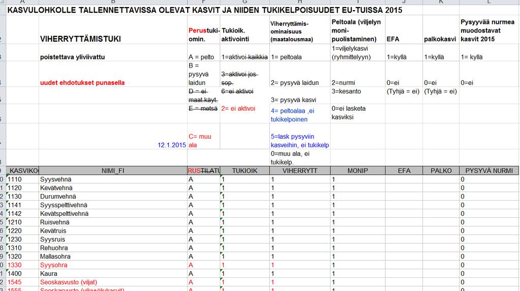 Kasvikoodit ja