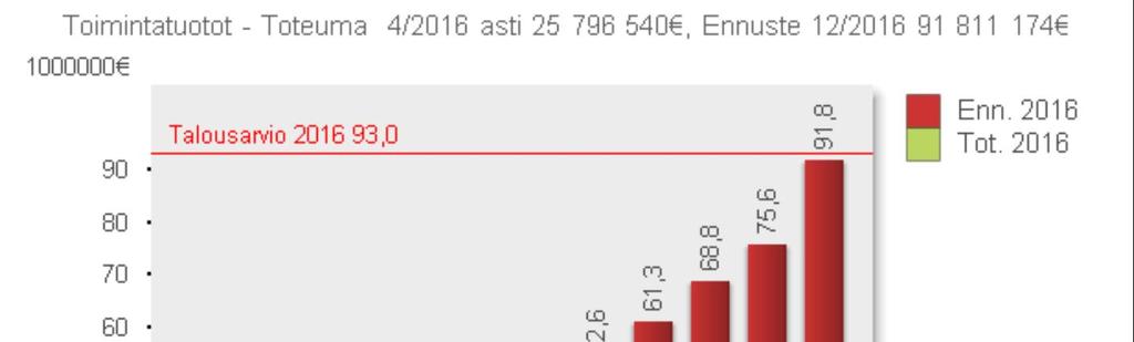 lakkaaminen (vuosi 216 verrattuna edellisiin vuosiin) verrattuna 215 verrattuna 214 verrattuna 213 verrattuna 212 verrattuna 211 verrattuna 21 tammi-maaliskuu tammi-maaliskuu