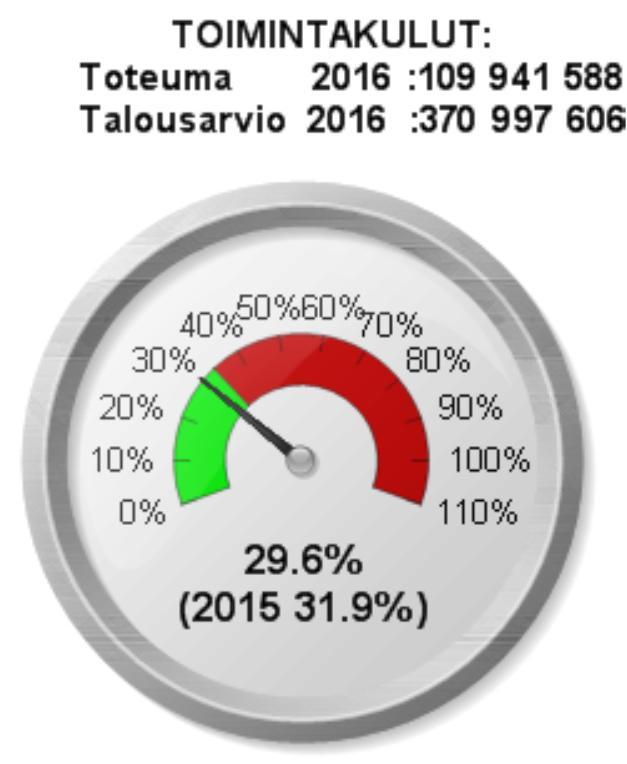 -32 % -43 % aktiivisia yrityksiä Salo päätoimipisteitä sivutoimipisteitä 22.4.216 549 4972 77 Kaupunginhallituksen tuloskortin strategiset tavoitteet: 1.