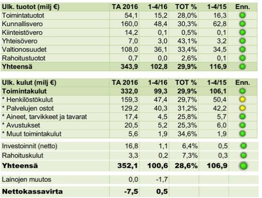 VAKAVARAINEN TALOUS 2. Uudistuvat palvelut ja kuntalisten hyvinvointi Kaupunginhallitus on hyväksynyt strategiatyön ja talousarvion laadinnan lähtökohdat vuodelle 217.