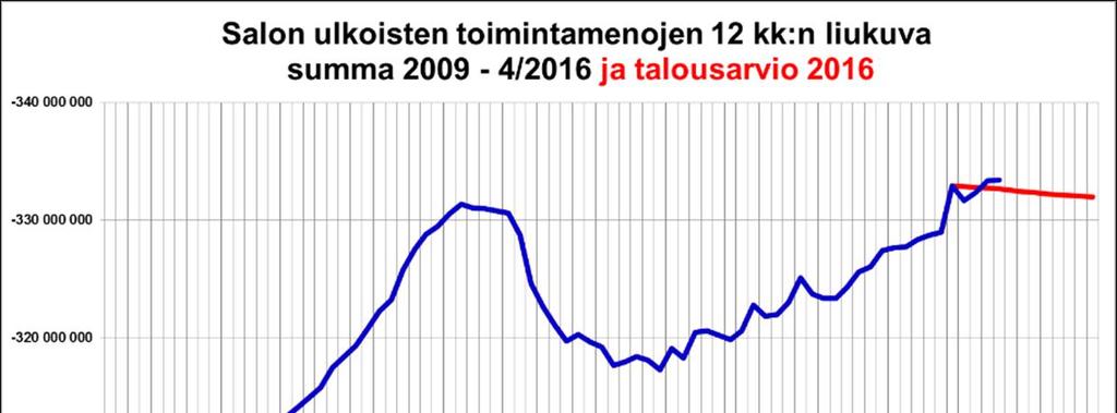 Tästä palkkojen osuus on n.,15 milj. ja henkilösivukulujen n.