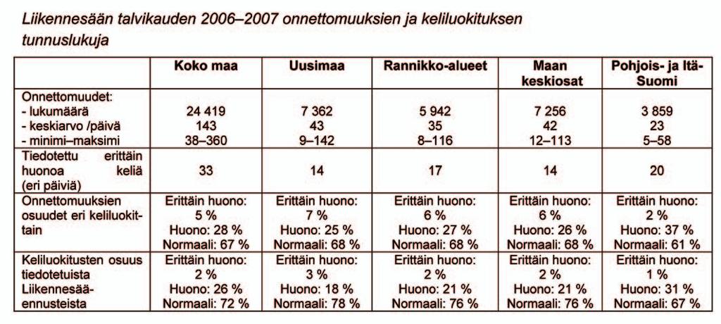 Liikennesäätiedotuksen toteutuminen ja arviointi