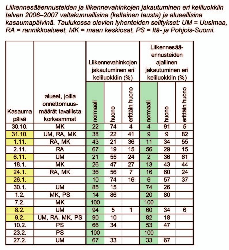 Liite 5 Liikennesäätiedotuksen toteutuminen ja