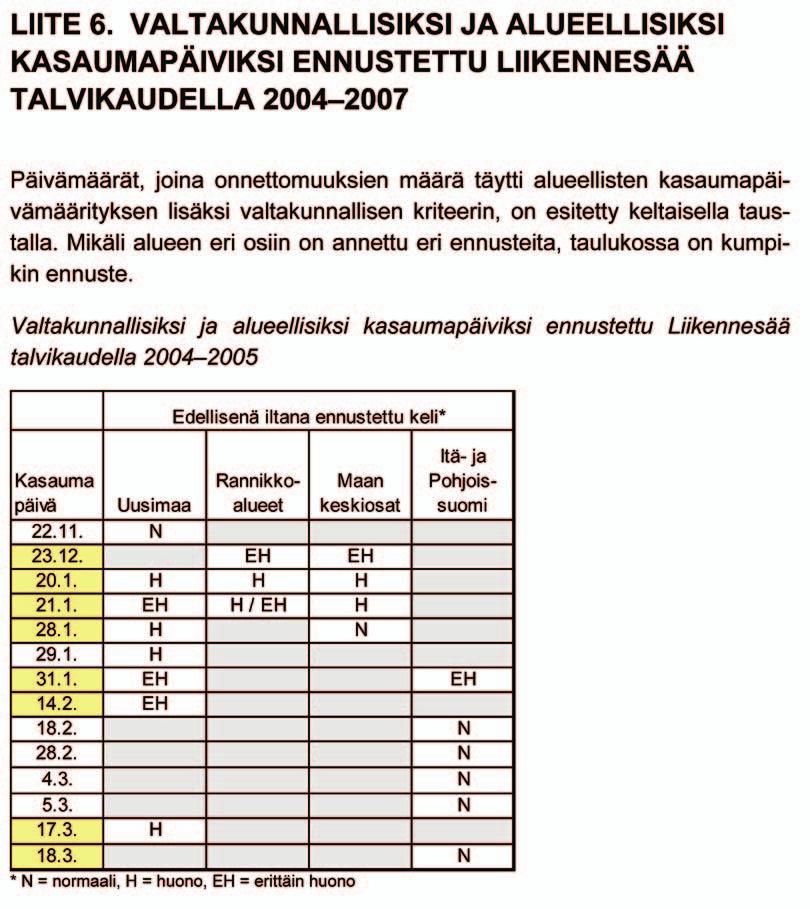 Liikennesäätiedotuksen toteutuminen ja arviointi