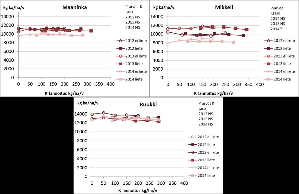 Kaliumlannoit us ei lisännyt satomäärää ilman K- lannoitusta käsittelyyn