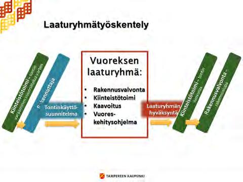 Opit ohjelman toteuttamisesta ja johtamisesta 4 Kaavoitus ja tontinluovutus asemakaavat tulee