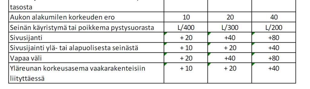 16 rakenteen alueella, jotta suunnitelma-asiakirjoissa vaadittu valmiin pinnan laatu ja muoto saavutetaan. /1, 41111.1./ Kun betonivalujen yhteydessä käytetään lämmöneristyslevyjä, tulee niiden olla riittävän jäykkiä ja kokoon puristumattomia, jotta betonirakenteen sijainti- ja laatuvaatimukset täyttyvät.