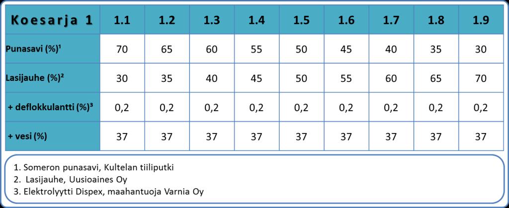 Jokainen koemassa seulottiin ennen valua. Seulomalla eliminoitiin saveen eksyneitä ei-toivottuja epäpuhtauksia.