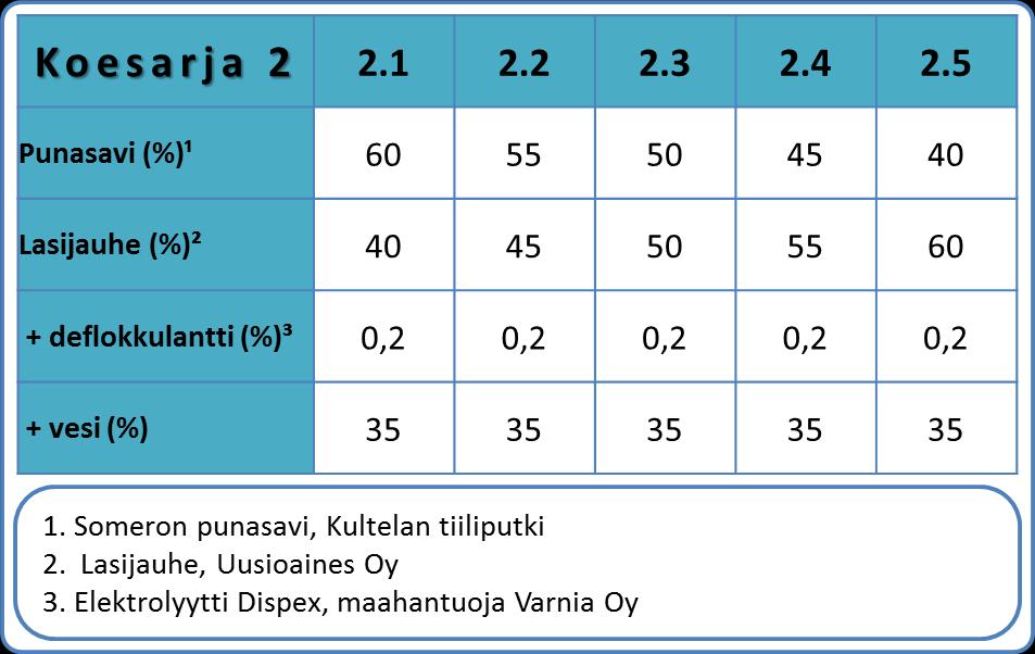 Taulukko 6. Koesarjan 2 ainesmäärät Sarjaa 2 tehtiin kaksi samanlaista koesarjaa. Nämä sarjat poltettiin huippulämpötilaltaan erilaisissa lämpötiloissa. Taulukko 7.