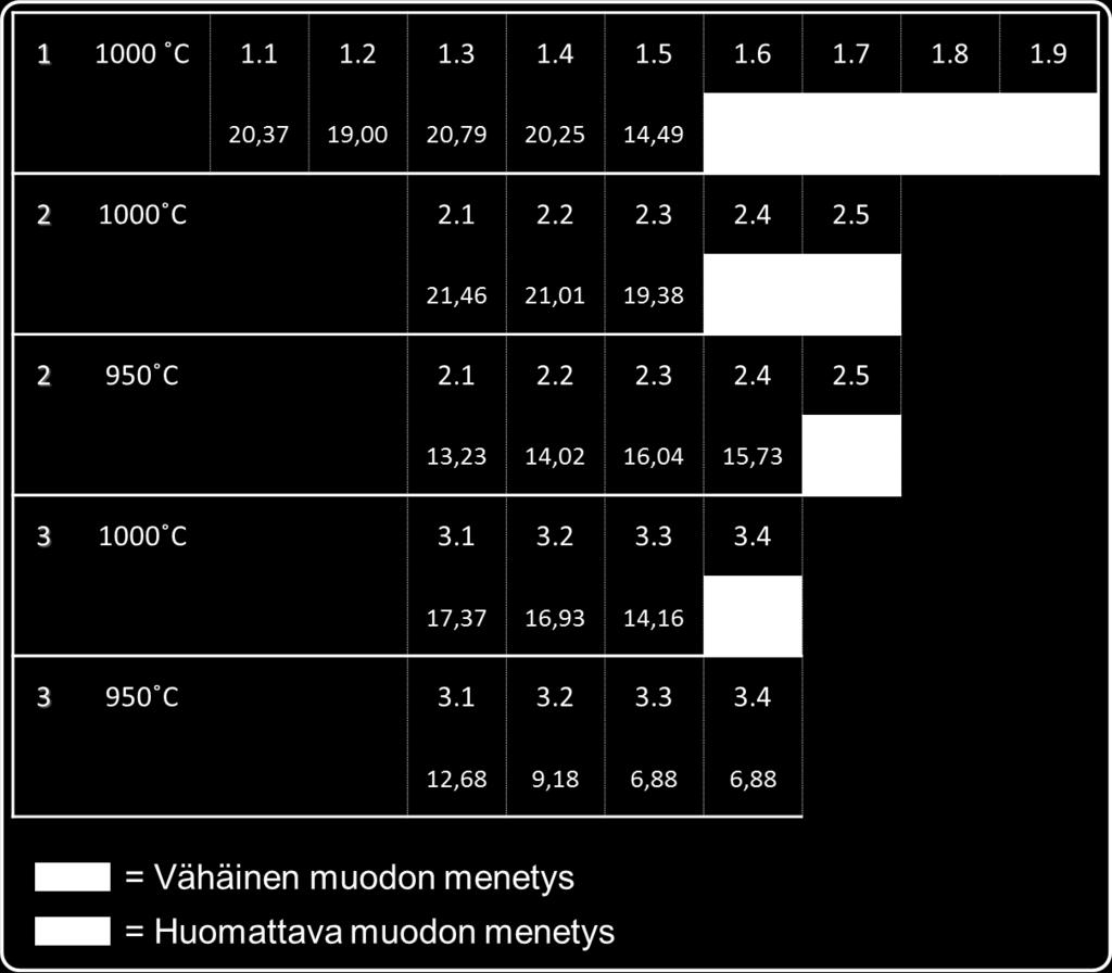 Taulukko 11. Koesarjojen poltetun mittakappaleen pinta-alan kutistuminen verrattuna muottiin. Muutos ilmoitetaan prosenteissa Runsaasti punasavea sisältävät massat kutistuvat voimakkaasti.