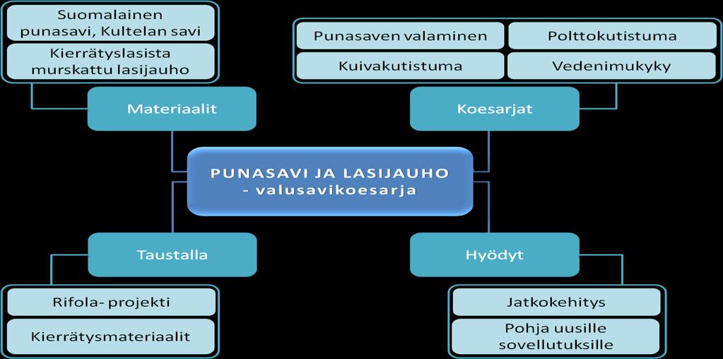 erilaisia keramiikkasekä tiilialan perustutkimuksia, joita käytetään laajalti