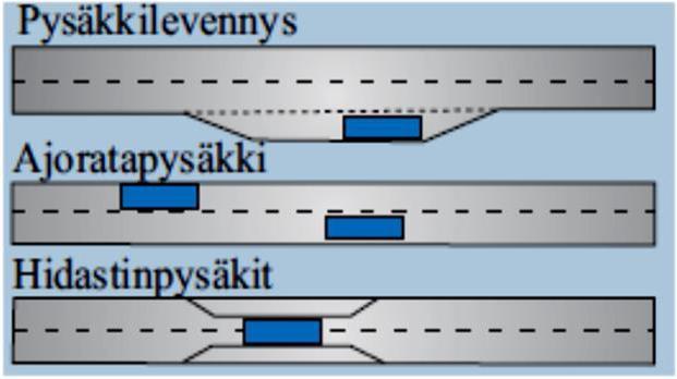 3.5. Pysäkit Pihla Melander Yleistä Linja-autopysäkit suunnitellaan niin, että pysäkille ajaminen on mahdollisimman sujuvaa, eikä linja-auton pysähtyminen aiheuta muulle liikenteelle