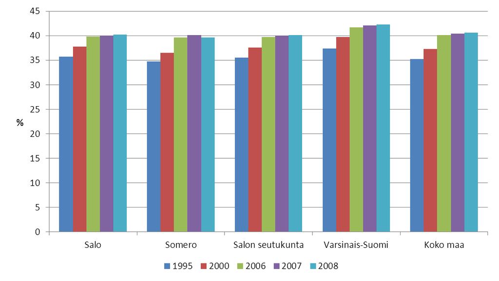 KUVIO 4. Yhden hengen asuntokunnat, % asuntokunnista Yhteenveto ja tulkinta Koko Varsinais-Suomen väestömäärä kasvoi vuosien 2008 ja 2009 välillä.