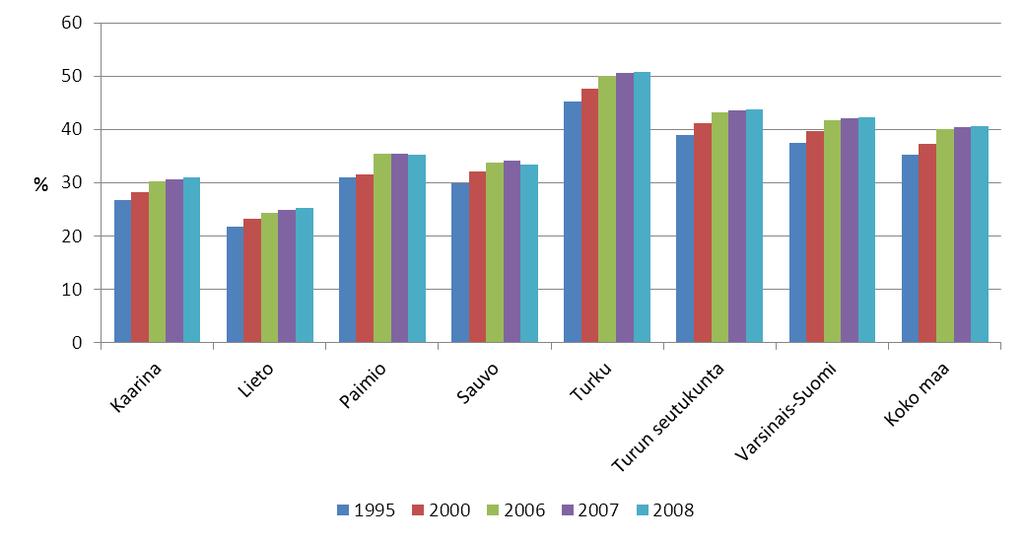 KUVIO 4. Yhden hengen asuntokunnat, % asuntokunnista Yhteenveto ja tulkinta Koko Varsinais-Suomen väestömäärä kasvoi vuosien 2008 ja 2009 välillä.