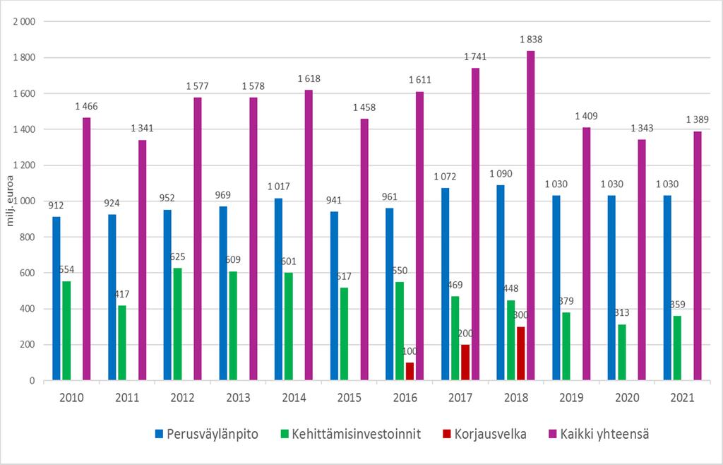 Perusväylänpidon ja