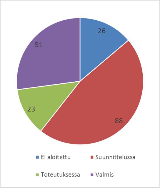 Korjausvelkaohjelma, tiekohteet Tiekohteet 2016-2018 Tilanne 31.12.2016: Yht. 188 kohdetta, 325 milj.