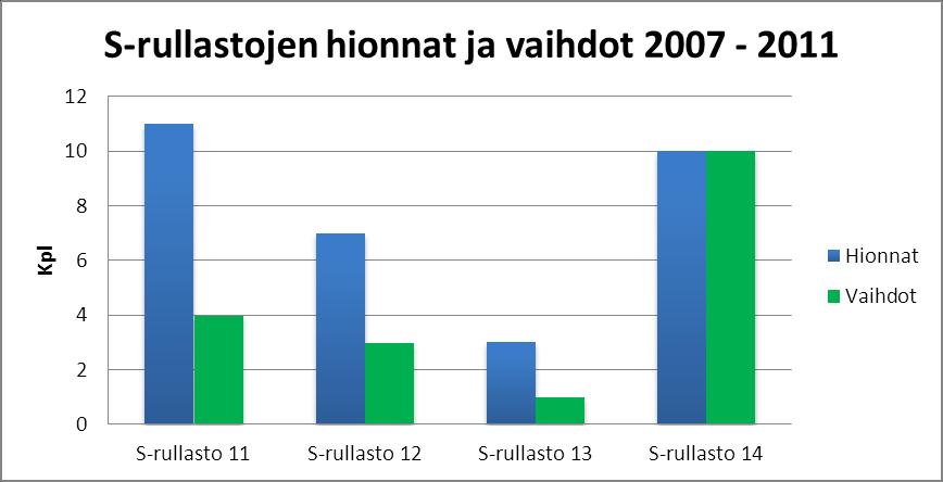 Kuusela Petri Opinnäytetyö 27 9. S- JA OHJAUSRULLIEN HIONNAT JA VAIHDOT Nykyisellään S-rullastojen hionnasta ja vaihdosta tehdään työtilaukset kunnossapidon tietojärjestelmään (KUTI).