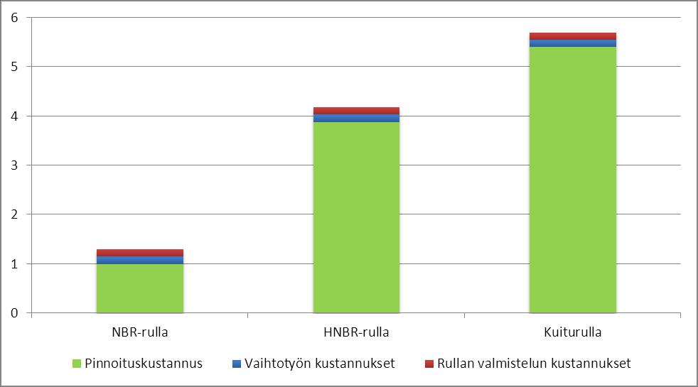 Kuusela Petri Opinnäytetyö 33 10. KUNNOSSAPITOKUSTANNUKSET S-rullien kunnossapitokustannuksia selvittäessä oli tarkoitus löytää erilaisten rulliin liittyvien kustannusten suuruus.