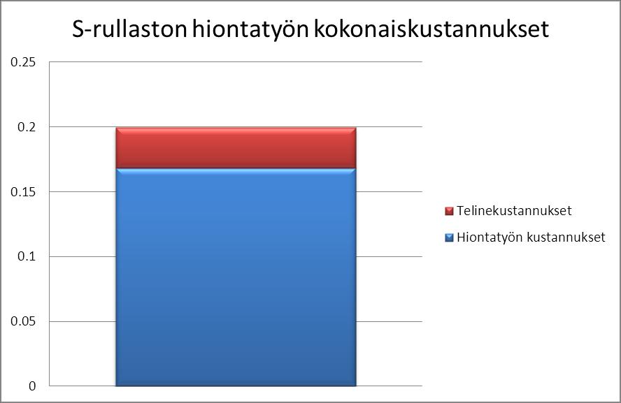 Kuusela Petri Opinnäytetyö 36 10.2. Hiontatyön kustannukset S-rullaston hiontatyö suoritetaan pääsääntöisesti seisokkipäivänä tai poikkeuksena tuotantokatkoksen aikana.