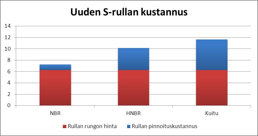 Kuusela Petri Opinnäytetyö 38 Kuva 20. Uuden S-rullan kustannus 10.4. Menetetty tuotantoaika S-rullia vaihdetaan ja hiotaan seisokkien aikana sekä suunnittelemattomien linjan pysähdysten aikana.