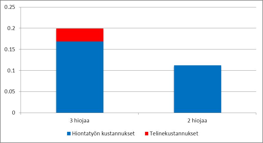 Kuusela Petri Opinnäytetyö 40 ei kuitenkaan ole merkittävä kustannus, kun sitä verrataan niihin kustannuksiin mitkä syntyvät, jos rullia joudutaan vaihtamaan tai hiomaan kesken tuotannon