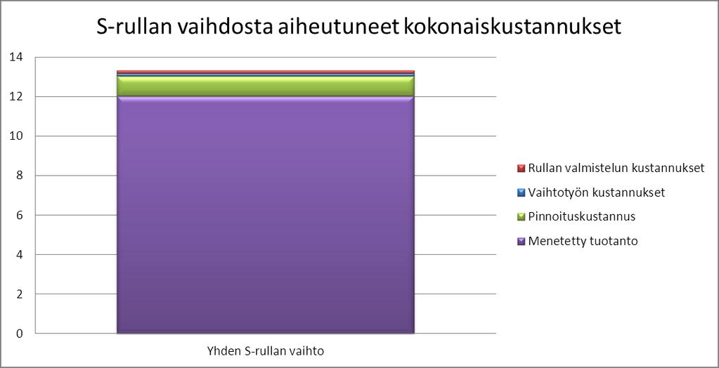 Kuusela Petri Opinnäytetyö 43 Kuva 22. S-rullan vaihdosta aiheutuneet kokonaiskustannukset 10.7.