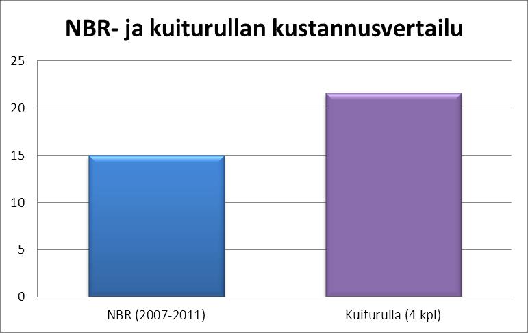 Kuusela Petri Opinnäytetyö 47 vuositasolla korkeintaan 4,567 yksikköä. Takaisinmaksuaika on siis vähintään viisi vuotta.