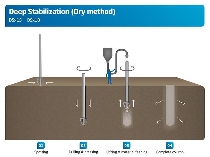 7 2.1.4 Syvästabilointi Syvästabiloinnissa syötetään sideainetta maaperään pehmeän maa-aineksen vahvistamiseksi.