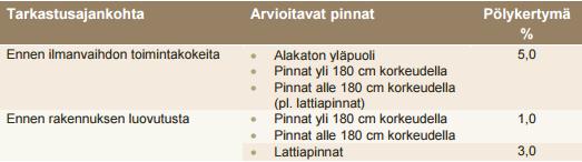 13 mitata pinnoilta aikaisintaan kahden tunnin kuluttua siivouksesta, jotta leijuva pöly ehtii laskeutua pinnoille.