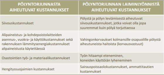 18 P1-puhtausluokan vaatimat alkukustannukset voivat tuntua kovilta, mutta käytännössä pölynhallintaan ja suojaukseen panostaminen maksaa itsensä työmaan aikana takaisin.