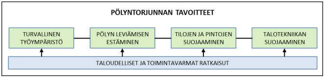 8 3 PÖLYNHALLINNAN TOTEUTUS 3.