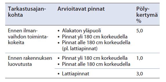 TAULUKKO 1. P1-puhtausluokan sallitut pölykertymät (RT 07-10946. 2009, 11) 3.