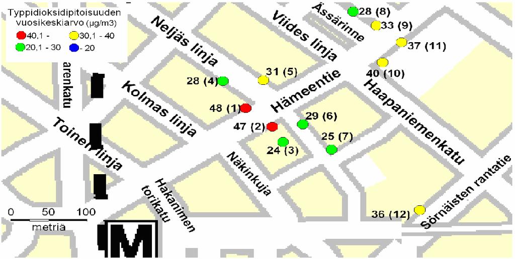 Vuonna 2006 passiivikeräinmenetelmällä kartoitettiin ilman typpidioksidipitoisuuden laimenemista katukuilun ympäristössä.