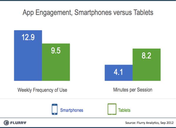 10 vuillaan. Mobiilipelissä lyhyt pelisessio on hyvä tavoite, koska Flurry Analyticsin tutkimusten perusteella älypuhelinta käytetään keskimäärin vain noin 4 minuuttia kerrallaan.