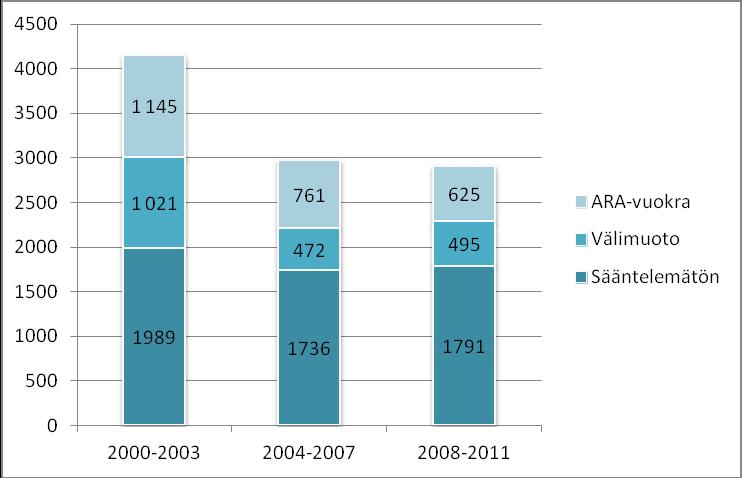 Alkuvuodesta 2012 on rakenteilla varsin merkittävä määrä asuntoja ja voidaan arvioida, että vielä vuonna 2012 valmistuu liki 4 500 asuntoa. Kuva 4.