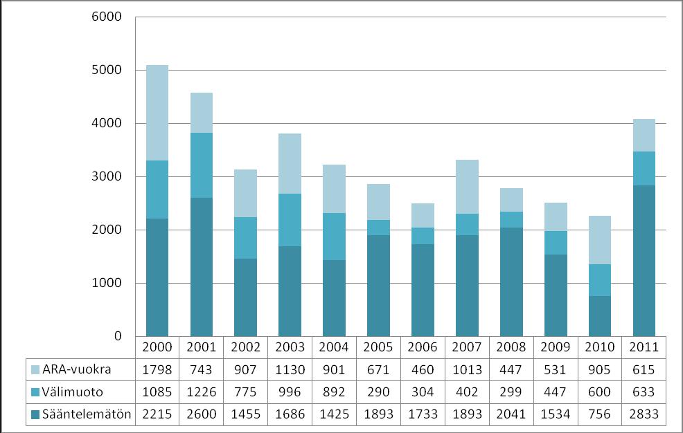 Kaupungin oma asuntotuotanto (tavoite 3) Kuva 6. Valmistunut asuntotuotanto hallinta- ja rahoitusmuodon mukaan 2000-luvulla. Lähde: Talous- ja suunnittelukeskus, asuntotuotantorekisteri.