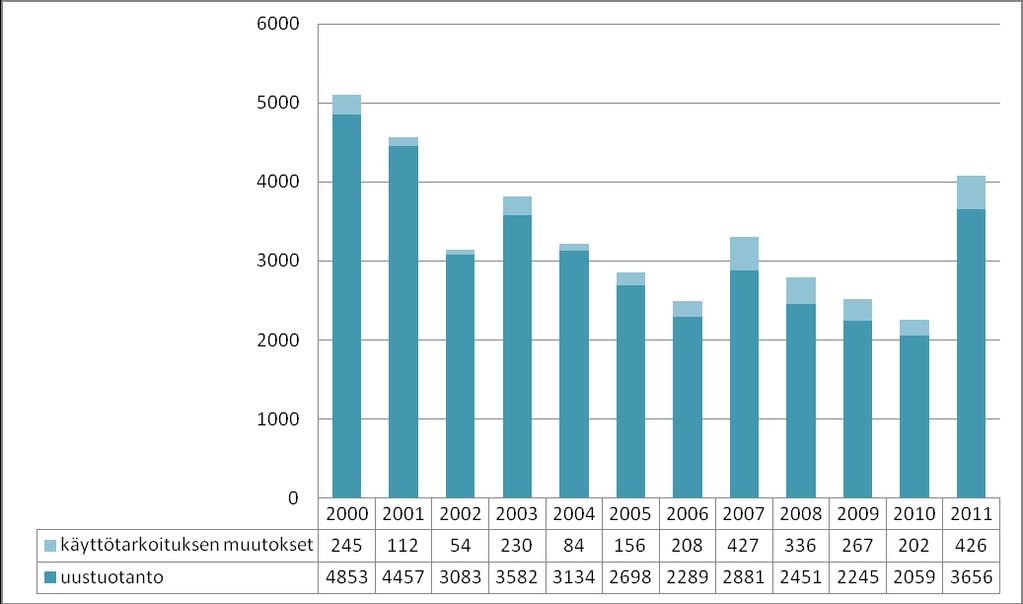 Kuva 13. Käyttötarkoituksen muutoksella ja uustuotantona rakennetut asunnot vuosina 2000 2011. Lähde: Helsingin kuntarekisteri, rakennustiedot.