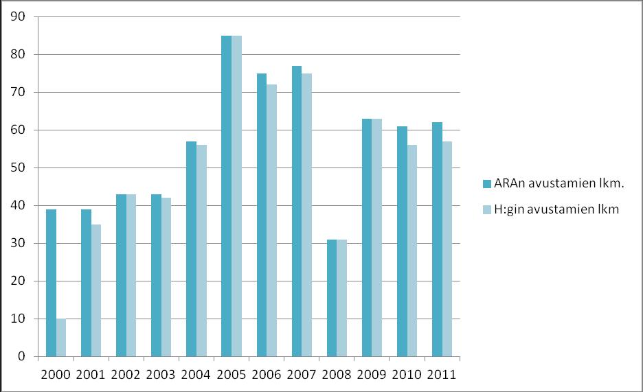 Kuva 14. Hissiavustusten avulla rakennetut hissit vuosina 2000 2011. Lähde: ARA ja Helsingin kaupungin kiinteistövirasto.
