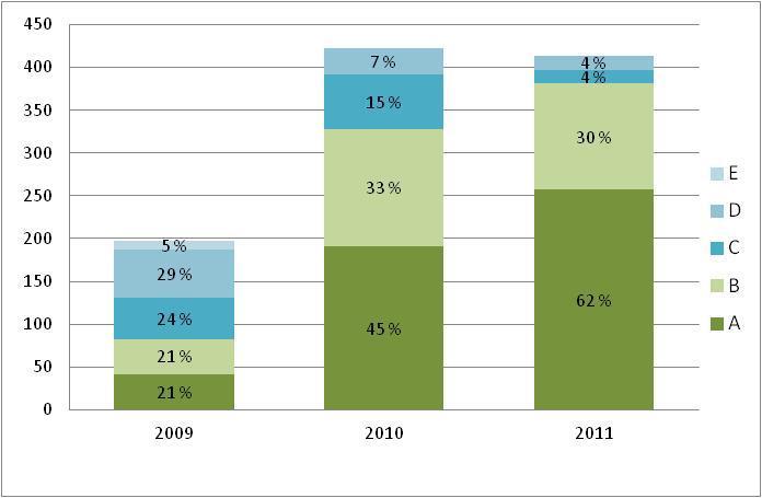 Kaupungin vuokra-asuntojen välitys (tavoite 17) Kuva 16. Asuinrakennushankkeille vuosina 2009 2011 myönnettyjen rakennuslupien energiatehokkuusluokat. Lähde: Helsingin rakennusvalvontavirasto.