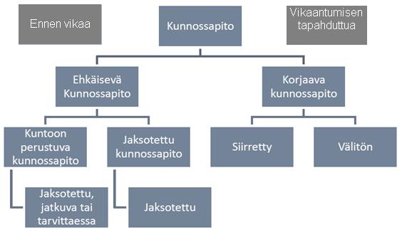 Lassuri Pasi Opinnäytetyö 24 Kuva 7. Kunnossapitolajit (SFS-EN 13306) /1/ SFS-EN 13306 standardin esittämä jako ei ole kuitenkaan tarkka.