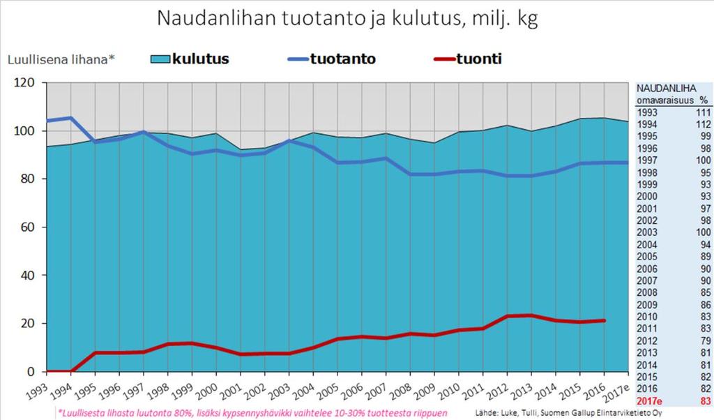 Joka viides Suomessa syöty nautakilo on